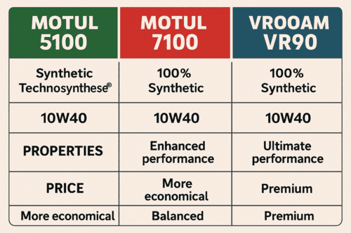 Comparativa Motul 7100 5100 cual es mejor